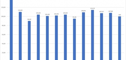Com irrigação por gotejamento, Usina da Paraíba chega ao 13º corte com produtividade média acima de 100 ton/ha