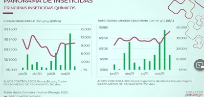Alta do preço de inseticidas e fungicidas registrada em 2021, se mantém em 2022