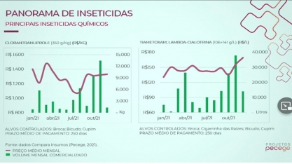 Alta do preço de inseticidas e fungicidas registrada em 2021, se mantém em 2022
