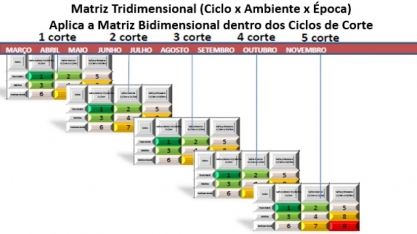 A tecnologia, chamada Matriz do Terceiro Eixo, traz incremento de R$ 6 bilhões na renda do produtor, por ano