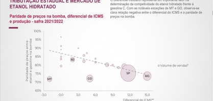 Impacto de mudanças nas alíquotas de ICMS da gasolina sobre os preços do etanol hidratado (PVU) e do ATR no estado de São Paulo
