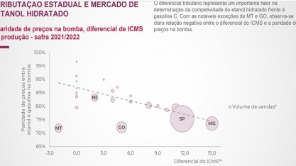 Impacto de mudanças nas alíquotas de ICMS da gasolina sobre os preços do etanol hidratado (PVU) e do ATR no estado de São Paulo