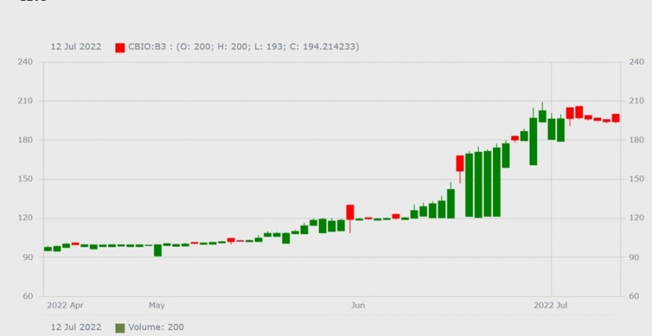 Imagem: Mercado dos CBios