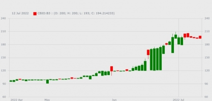 Aquisição de CBios já bate 66% da meta estipulada para 2022