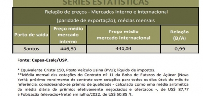 Análise do CEPEA/ESALQ sobre o mercado de açúcar interno e externo em julho