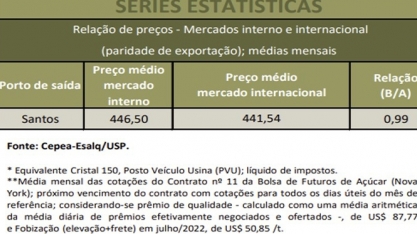 Análise do CEPEA/ESALQ sobre o mercado de açúcar interno e externo em julho