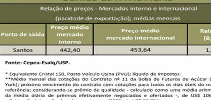 Em setembro, a exportação do açúcar remunerou mais que o mercado doméstico