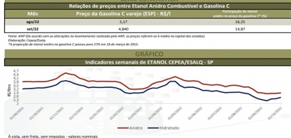 Preço do etanol se mantém em queda