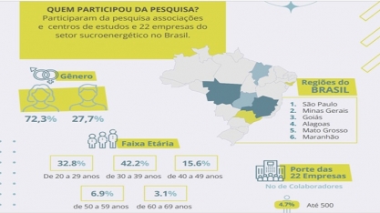 Confira o resultado da pesquisa “O perfil do profissional de Recursos Humanos no setor sucroenergético e seus desafios”
