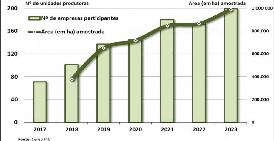 Evolução do número de empresas pesquisadas e área de renovação amostrada nos sete anos da pesquisa
