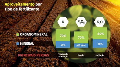 Os benefícios dos fertilizantes organominerais