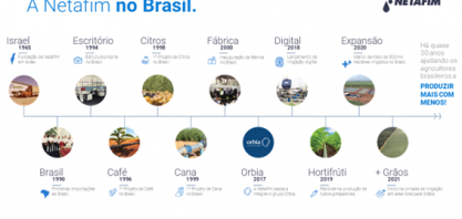 Netafim celebra 29 anos de história no Brasil, diretamente conectada ao crescimento da agricultura irrigada no país