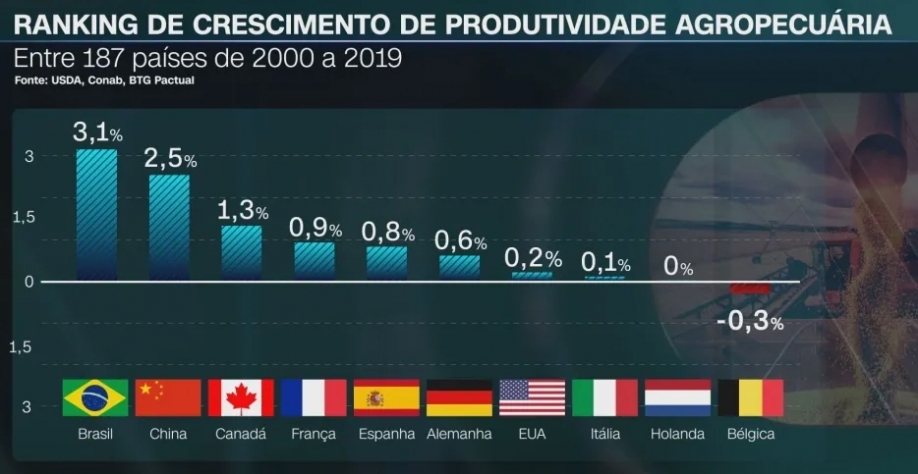 Avanço da produtividade agrícola no Brasil supera a de 187 países / Arte CNN