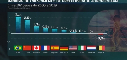 Brasil liderou produtividade agropecuária mundial entre 187 países de 2000 a 2019, segundo levantamento