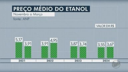 Etanol atinge preço mais baixo na entressafra desde 2021
