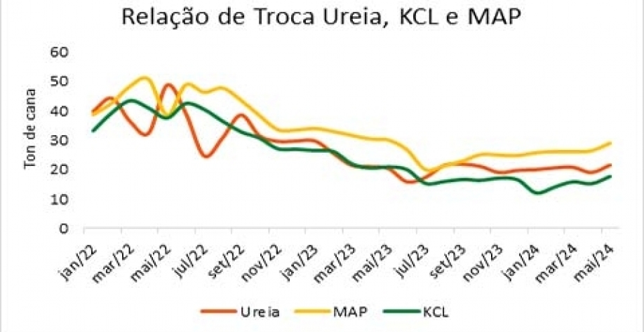 Fonte: Relatório Compara Insumos