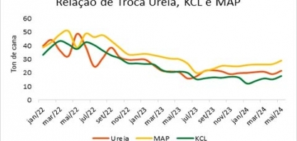 Índice de poder de compra apresentou alta no mês de maio, ATR, clima e câmbio seguem em foco para junho