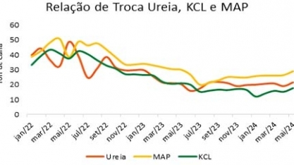 Índice de poder de compra apresentou alta no mês de maio, ATR, clima e câmbio seguem em foco para junho
