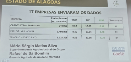 Usina Caeté, vencedora do Prêmio Produtividade com Modernidade do IAC, é um dos destaques do 1º CanaShow Alagoas