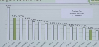 Variedade de cana IACSP01-5503 é o grande destaque do Censo Varietal Safra 2024/25