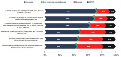 Biocombustível é motor do crescimento para 7 em cada 10 brasileiros