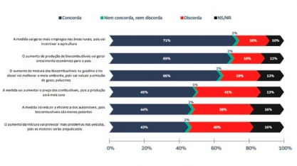 Biocombustível é motor do crescimento para 7 em cada 10 brasileiros