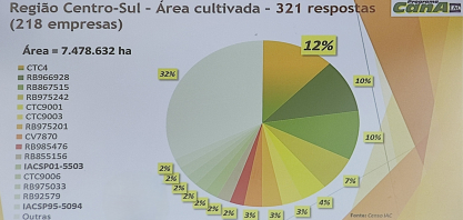 CTC4 segue na liderança, e já responde por 12% da área cultivada com cana-de-açúcar no Centro-Sul