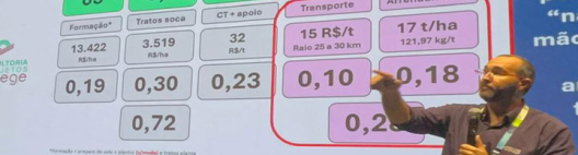 Custo da cana atinge R$ 175 por tonelada na safra 2025/26