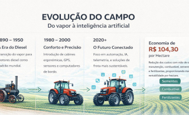 Do vapor à inteligência artificial: como a evolução das máquinas transformou o campo brasileiro